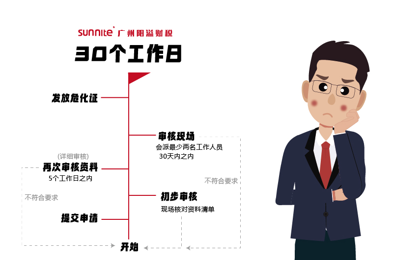 申請?；C，需要多久時間2